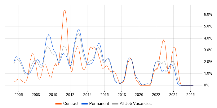 SAN job vacancy trend in Crawley