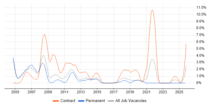 SAP Consultant job vacancy trend in Crawley