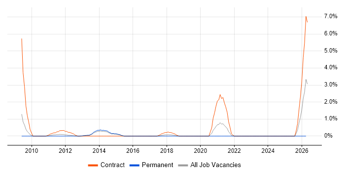 SAP Functional Consultant job vacancy trend in Crawley
