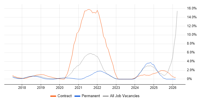 SAP S/4HANA job vacancy trend in Crawley