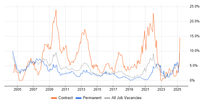 Job vacancy trend for SAP in Crawley