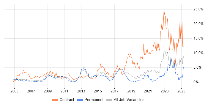 Job vacancy trend for SC Cleared in Crawley Job vacancy trend for SC Cleared in Crawley