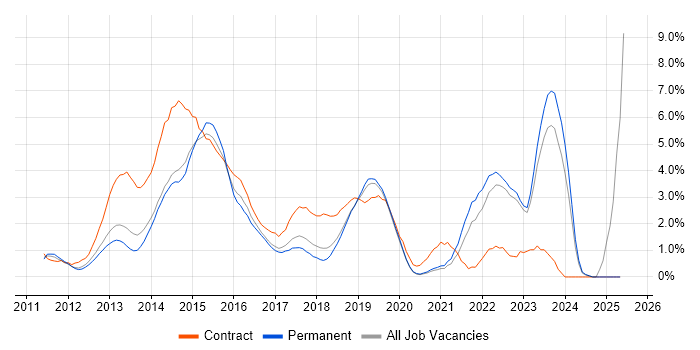 Job vacancy trend for SCCM in Crawley Job vacancy trend for SCCM in Crawley