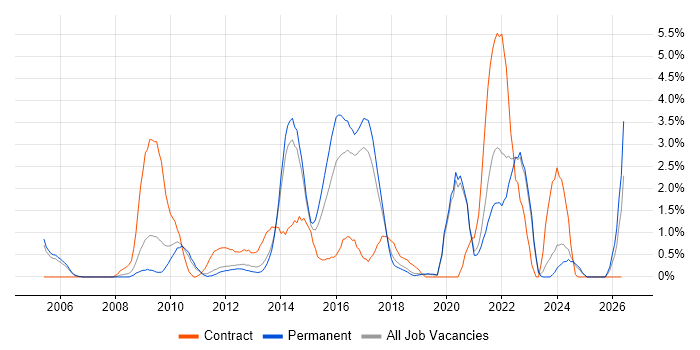 Scenario Testing job vacancy trend in Crawley
