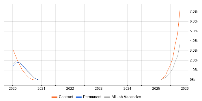scikit-learn job vacancy trend in Crawley