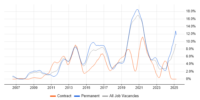 Job vacancy trend for Scrum in Crawley Job vacancy trend for Scrum in Crawley