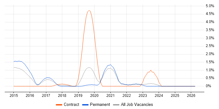 SDET job vacancy trend in Crawley