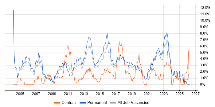 SDLC job vacancy trend in Crawley