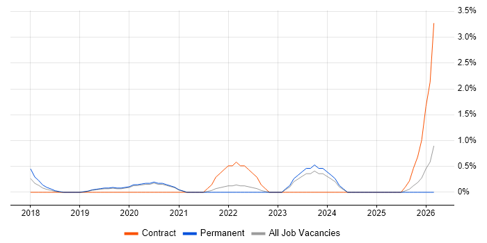 Secure Coding job vacancy trend in Crawley