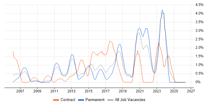 Security Analyst job vacancy trend in Crawley