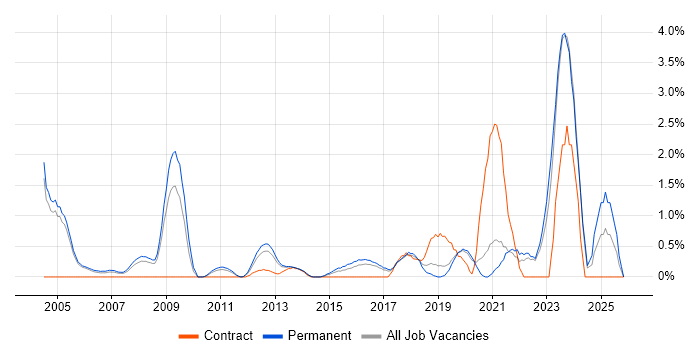 Security Engineer job vacancy trend in Crawley