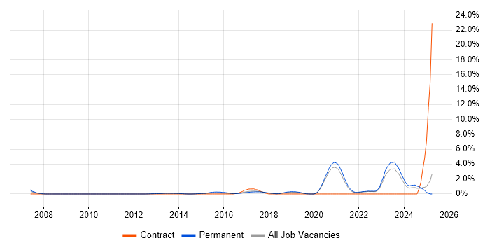 Job vacancy trend for Security Operations in Crawley
