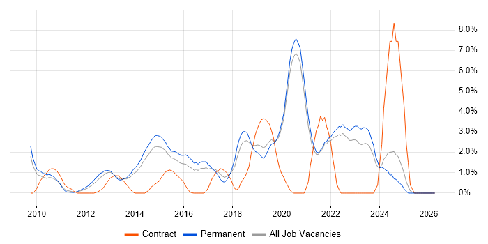 Selenium job vacancy trend in Crawley