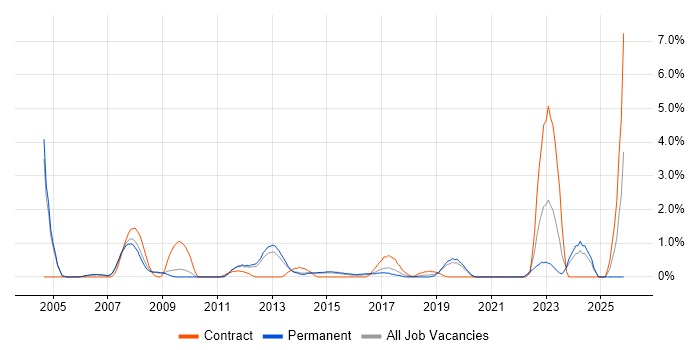 Senior Architect job vacancy trend in Crawley