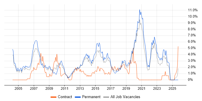 Senior Developer job vacancy trend in Crawley