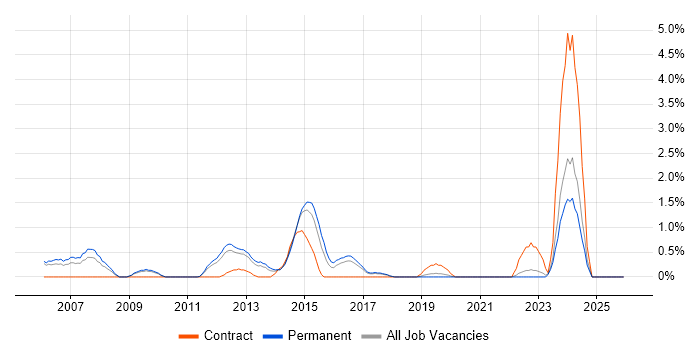 Senior Infrastructure Engineer job vacancy trend in Crawley