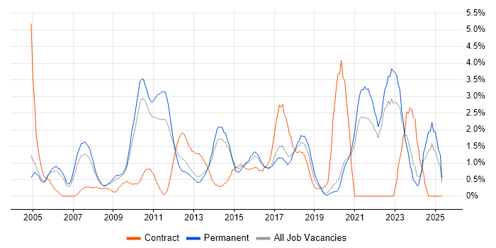 Job vacancy trend for Senior Manager in Crawley Job vacancy trend for Senior Manager in Crawley