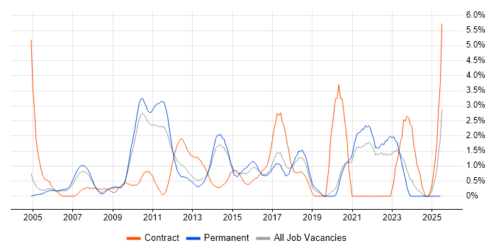 Job vacancy trend for Senior Project Manager in Crawley