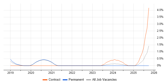 Senior React Developer job vacancy trend in Crawley