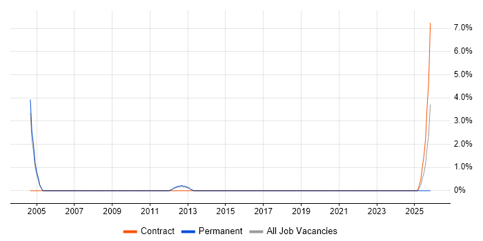 Senior Technical Architect job vacancy trend in Crawley