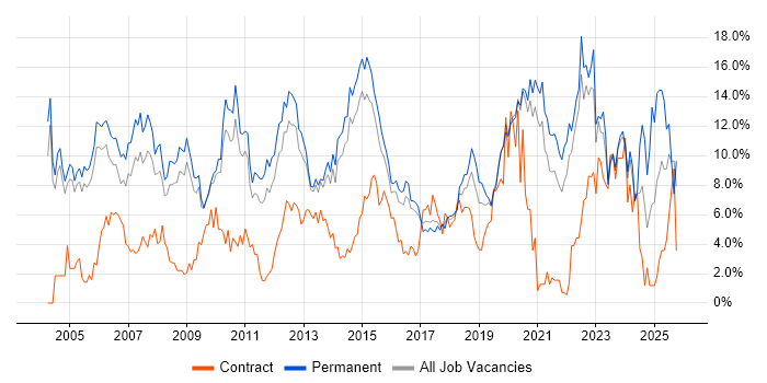 Senior job vacancy trend in Crawley