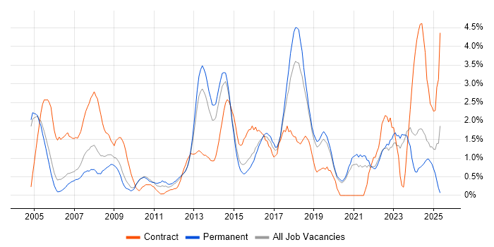 Job vacancy trend for Service Analyst in Crawley Job vacancy trend for Service Analyst in Crawley