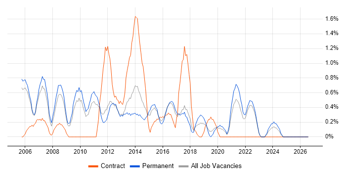 Service Delivery Manager job vacancy trend in Crawley