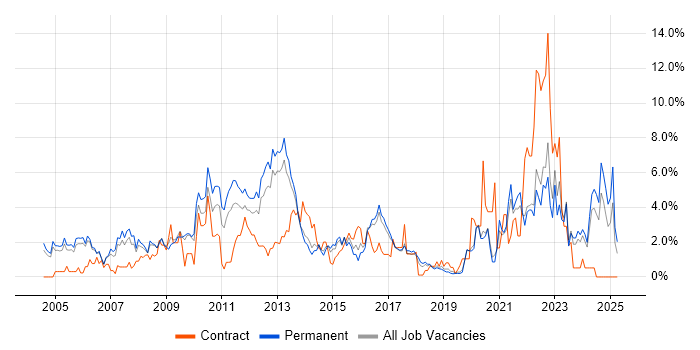 Job vacancy trend for Service Delivery in Crawley Job vacancy trend for Service Delivery in Crawley