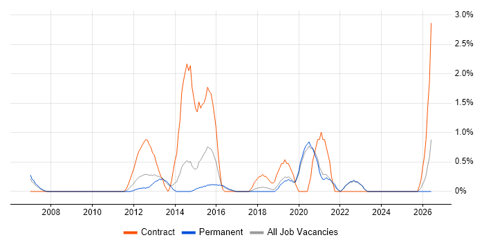 Service Design job vacancy trend in Crawley