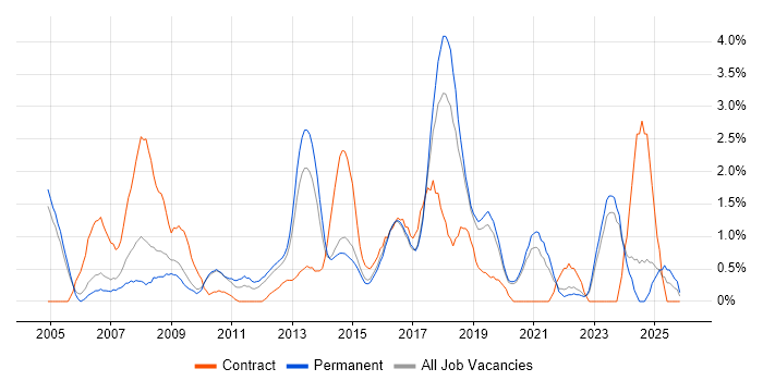 Service Desk Analyst job vacancy trend in Crawley