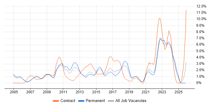 Service Management job vacancy trend in Crawley