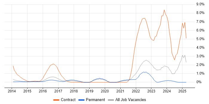 Job vacancy trend for ServiceNow in Crawley