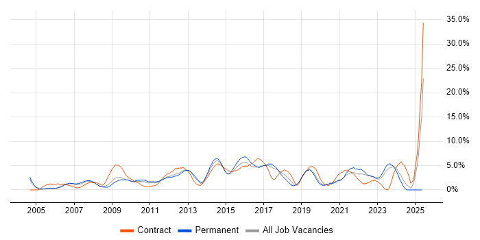 Job vacancy trend for SharePoint in Crawley