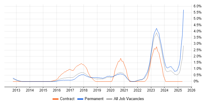 Job vacancy trend for SIEM in Crawley