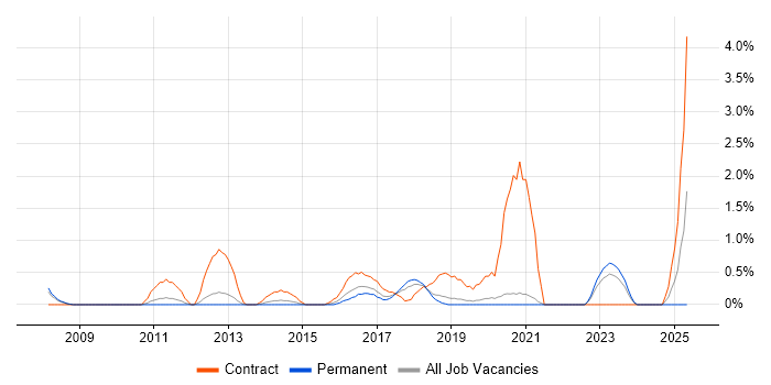 Job vacancy trend for Single Sign-On in Crawley Job vacancy trend for Single Sign-On in Crawley