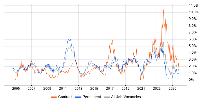 SLA job vacancy trend in Crawley