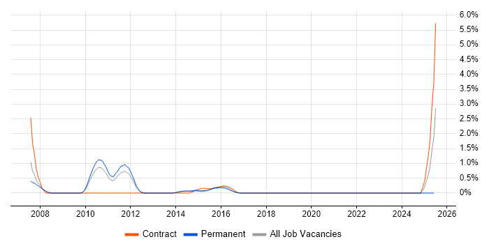 Job vacancy trend for Smartcard in Crawley Job vacancy trend for Smartcard in Crawley