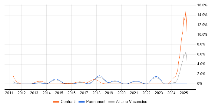 Job vacancy trend for Smartphone in Crawley