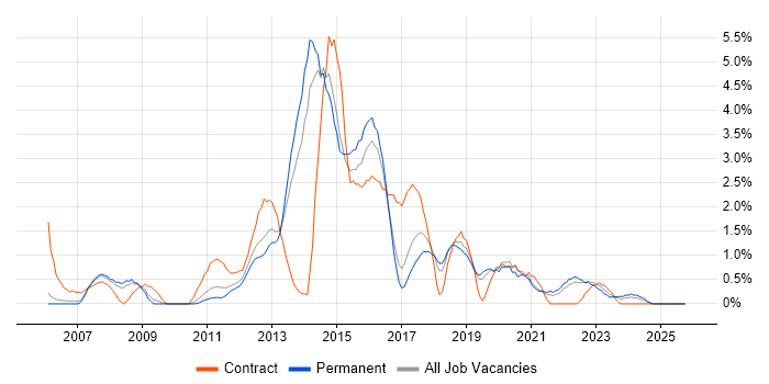 SOAP job vacancy trend in Crawley