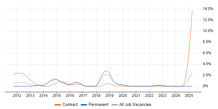 Job vacancy trend for SoapUI in Crawley