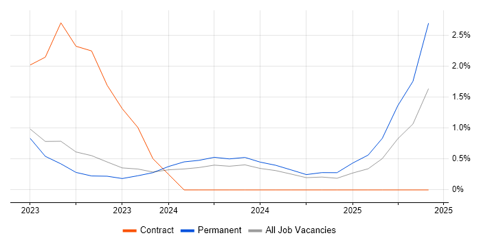 Job vacancy trend for SOAR in Crawley Job vacancy trend for SOAR in Crawley