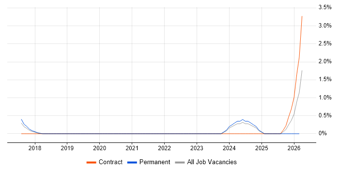 SOC Analyst job vacancy trend in Crawley