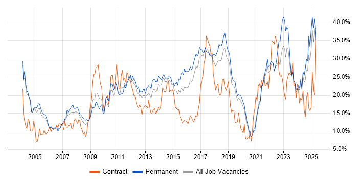 Job vacancy trend for Social Skills in Crawley Job vacancy trend for Social Skills in Crawley