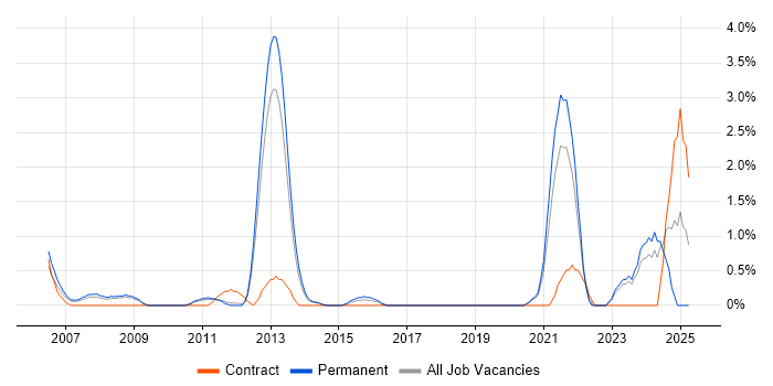 Job vacancy trend for Software Architect in Crawley