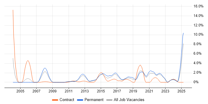 Job vacancy trend for Software Delivery in Crawley Job vacancy trend for Software Delivery in Crawley
