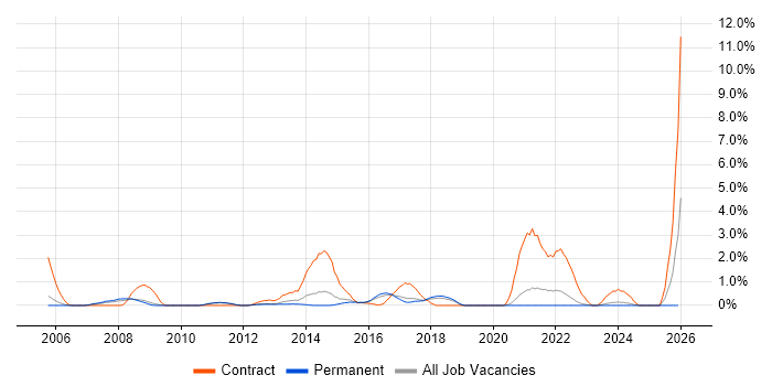 Software Deployment job vacancy trend in Crawley
