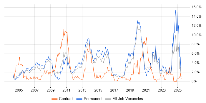 Job vacancy trend for Software Engineer in Crawley Job vacancy trend for Software Engineer in Crawley