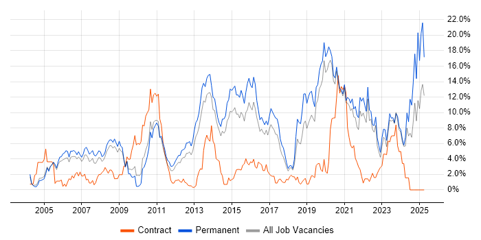 Job vacancy trend for Software Engineering in Crawley Job vacancy trend for Software Engineering in Crawley