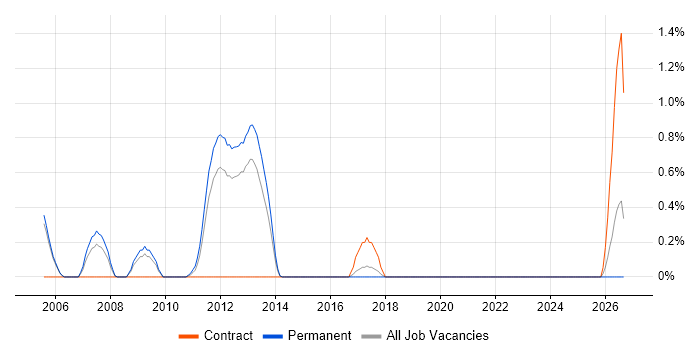 Software Licensing job vacancy trend in Crawley
