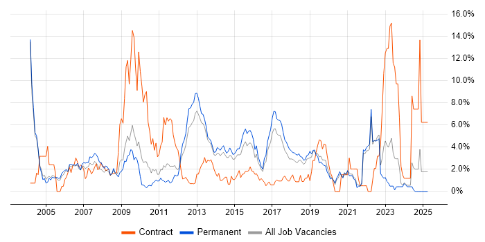 Job vacancy trend for Software Testing in Crawley